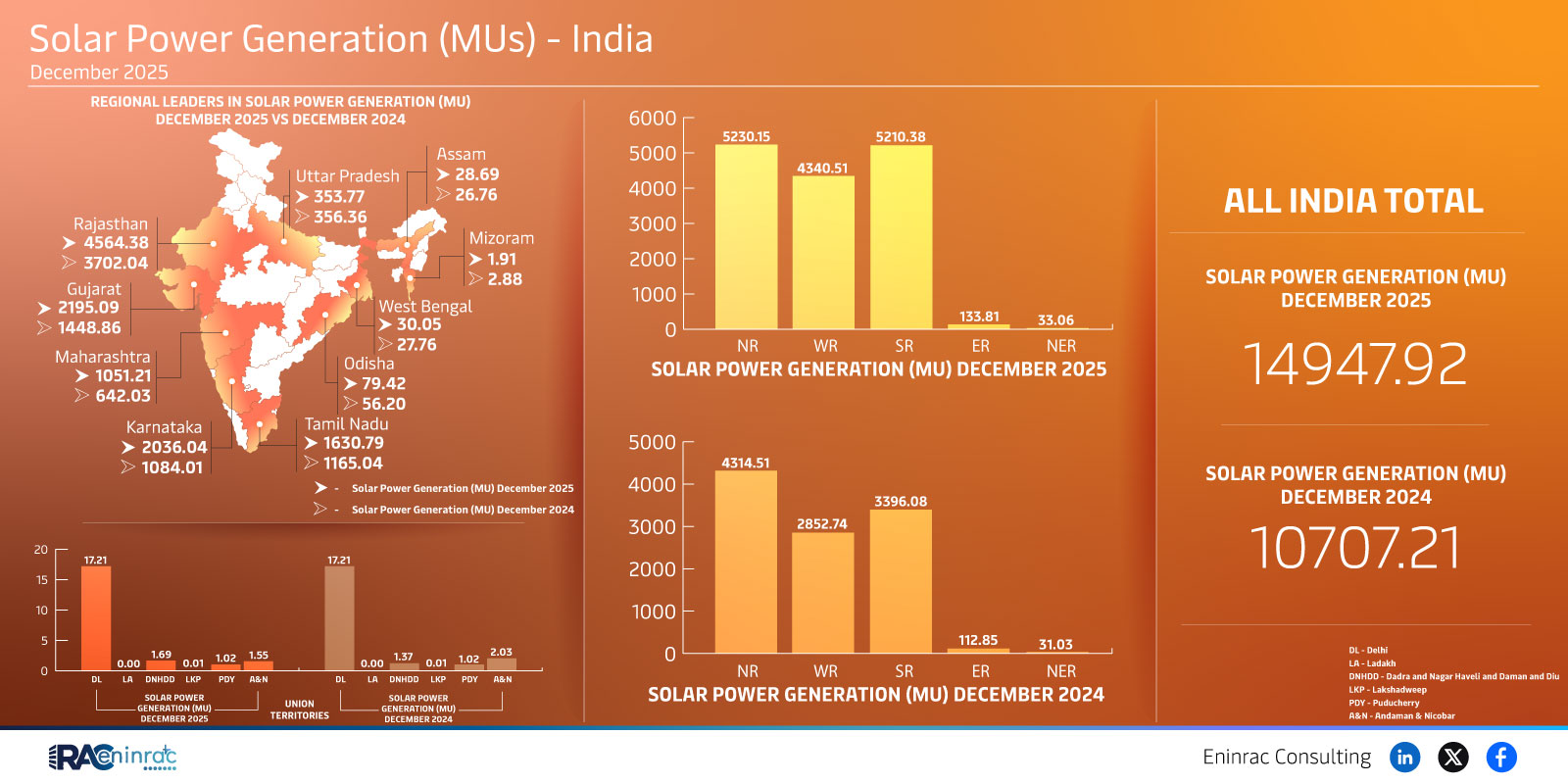 Solar Power Generation (MUs) - India  December 2025