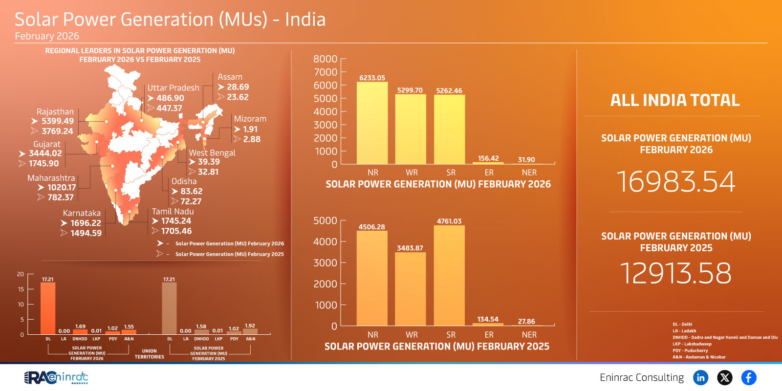 Solar Power Generation (MUs) - India February 2026