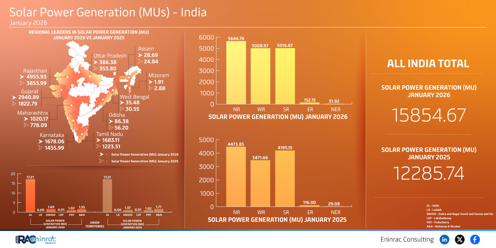 Solar Power Generation (MUs) - India  January 2026