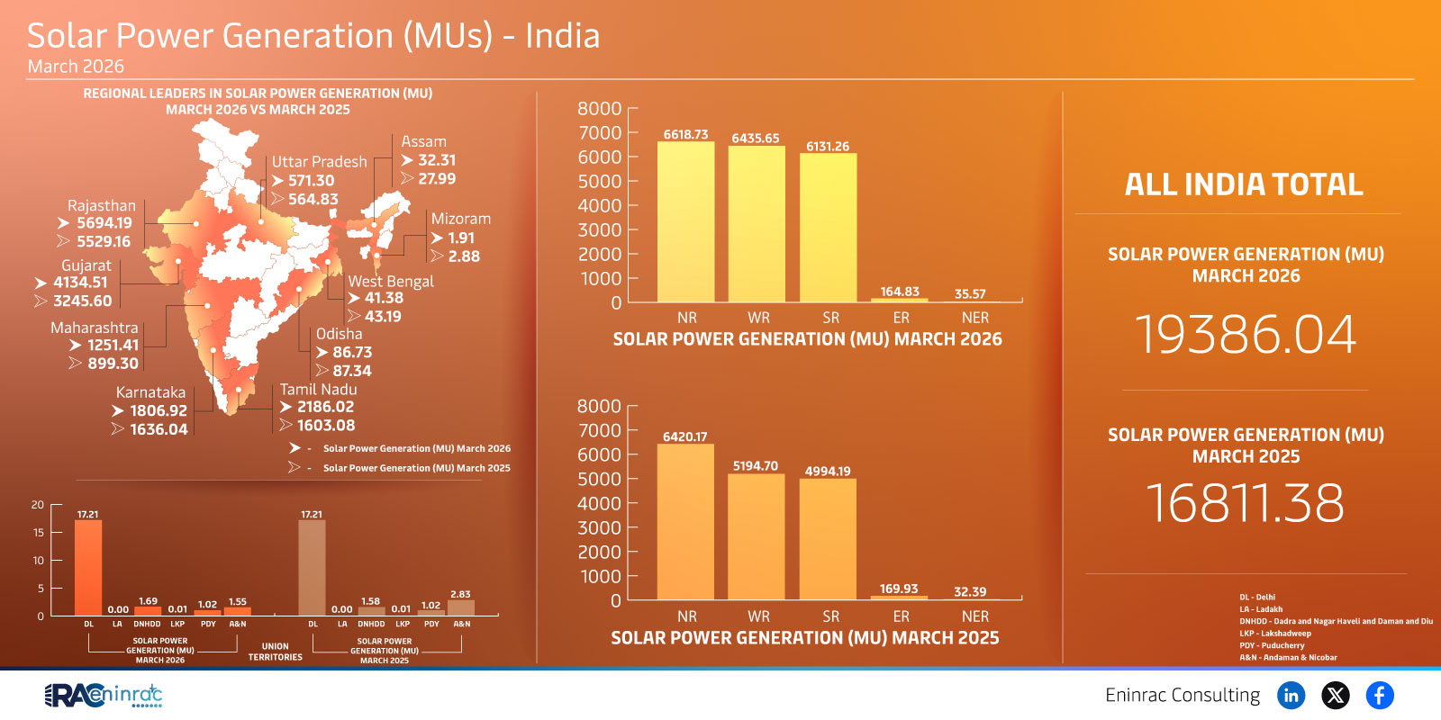 India Solar Power Generation by State – March 2026 Report