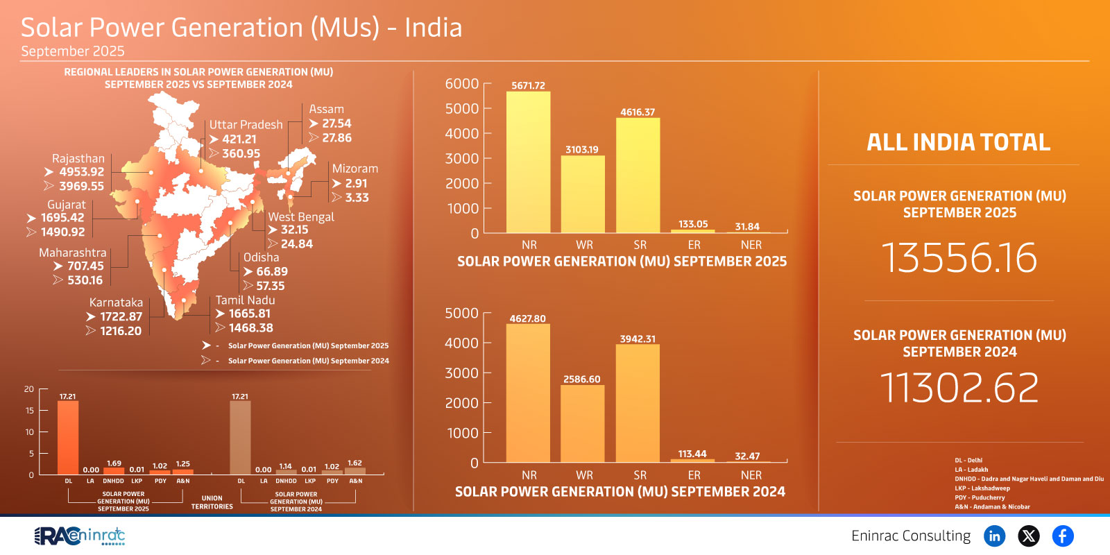 Solar Power Generation (MUs) - India  September 2025