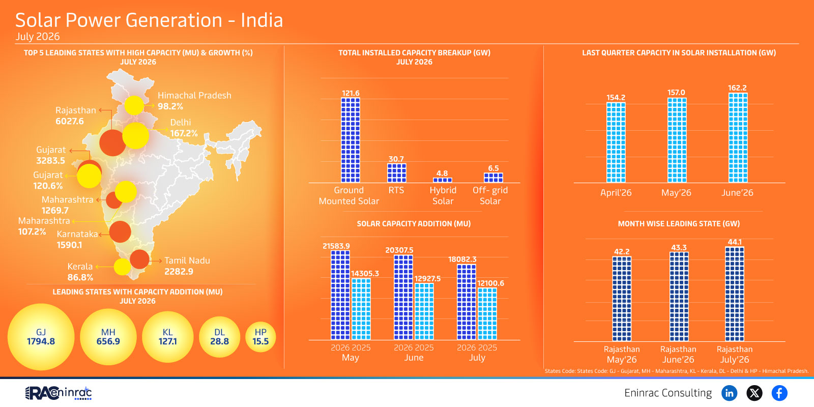 India Solar Power Generation July 2026 – Leading States
