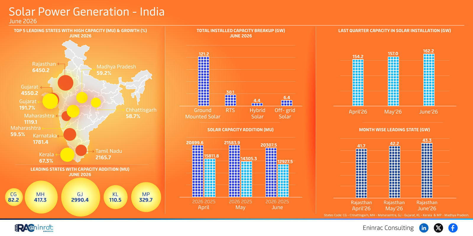 June 2026 Solar Power Generation India – State Capacity