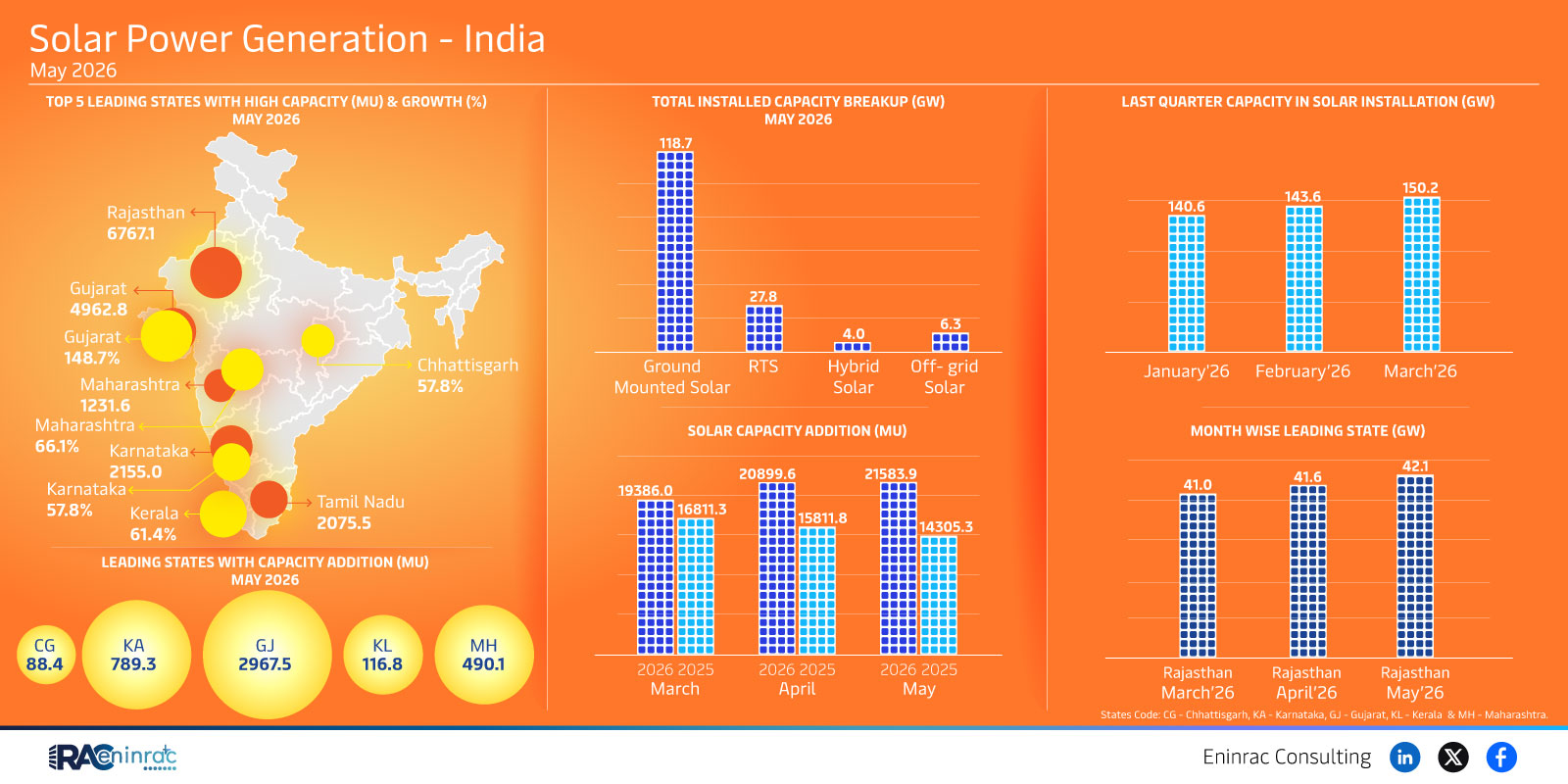 India Solar Generation May 2026 – Top States & Capacity