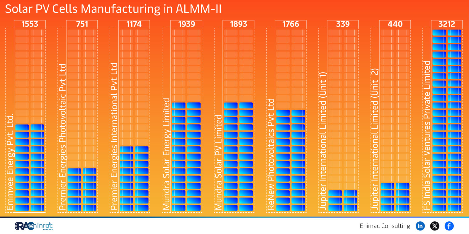 Solar PV Cells Manufacturing in ALMM-II