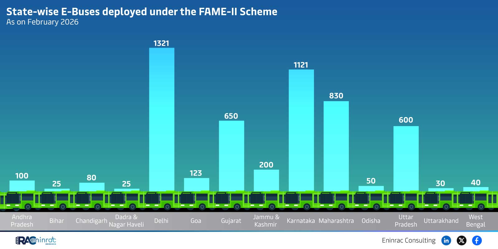 State-wise E-Buses deployed under the FAME-II Scheme As on February 2026