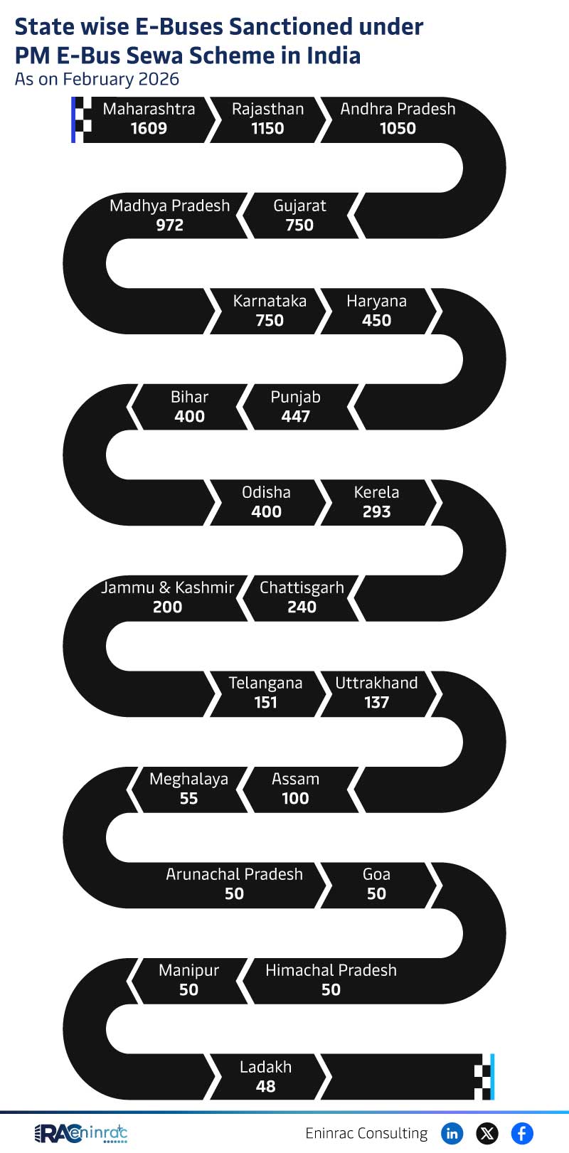 State wise E-Buses Sanctioned under PM E-Bus Sewa Scheme in India As on February 2026