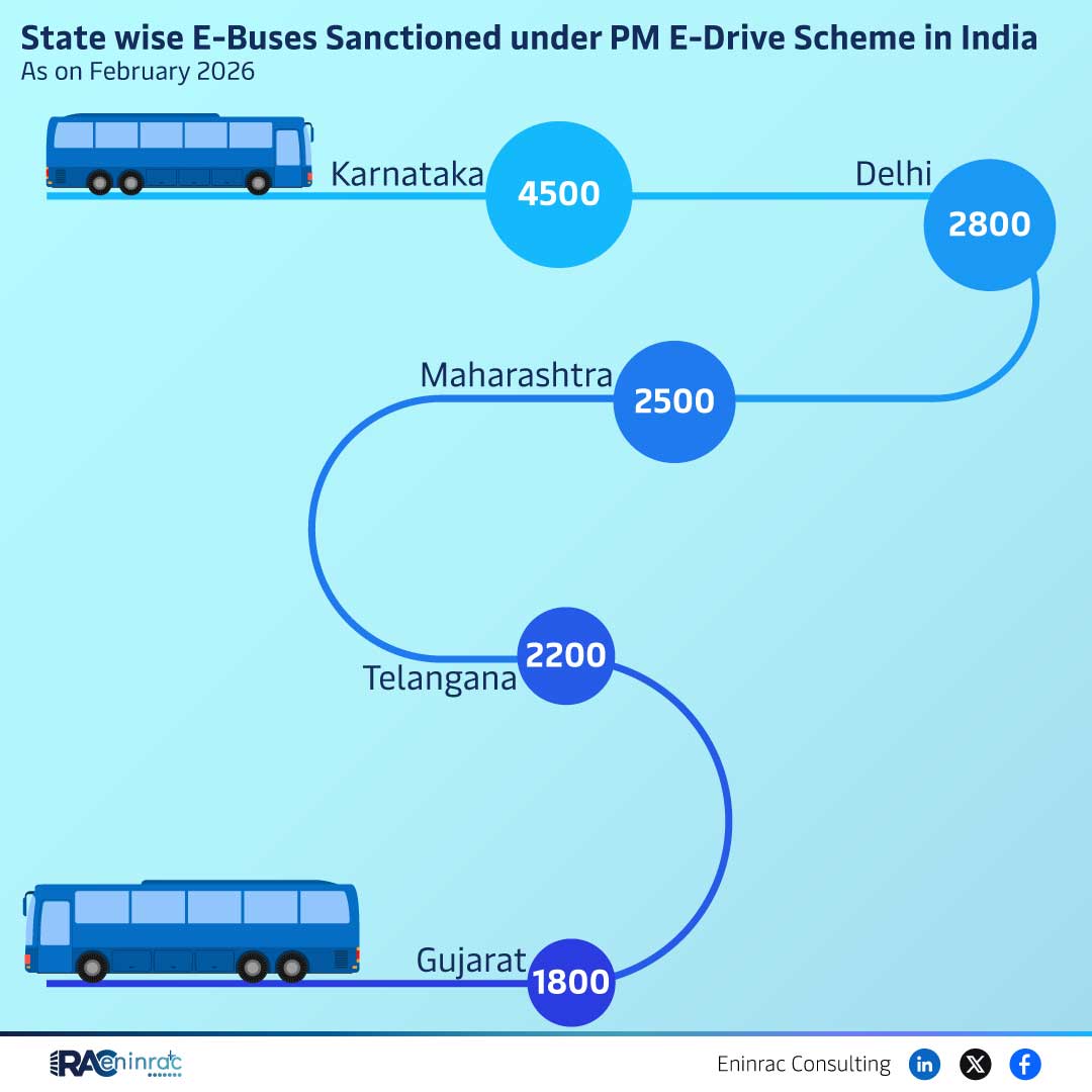 State wise E-Buses Sanctioned under PM E-Drive Scheme in India As on February 2026