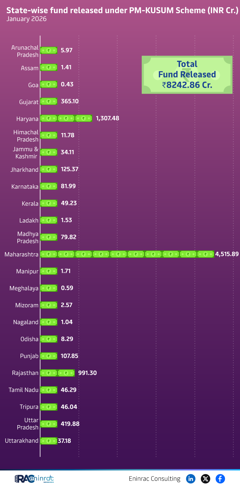 State-wise fund released under PM-KUSUM Scheme (INR Cr.) January 2026