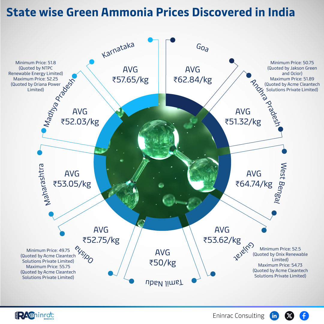 State wise Green Ammonia Prices Discovered in India