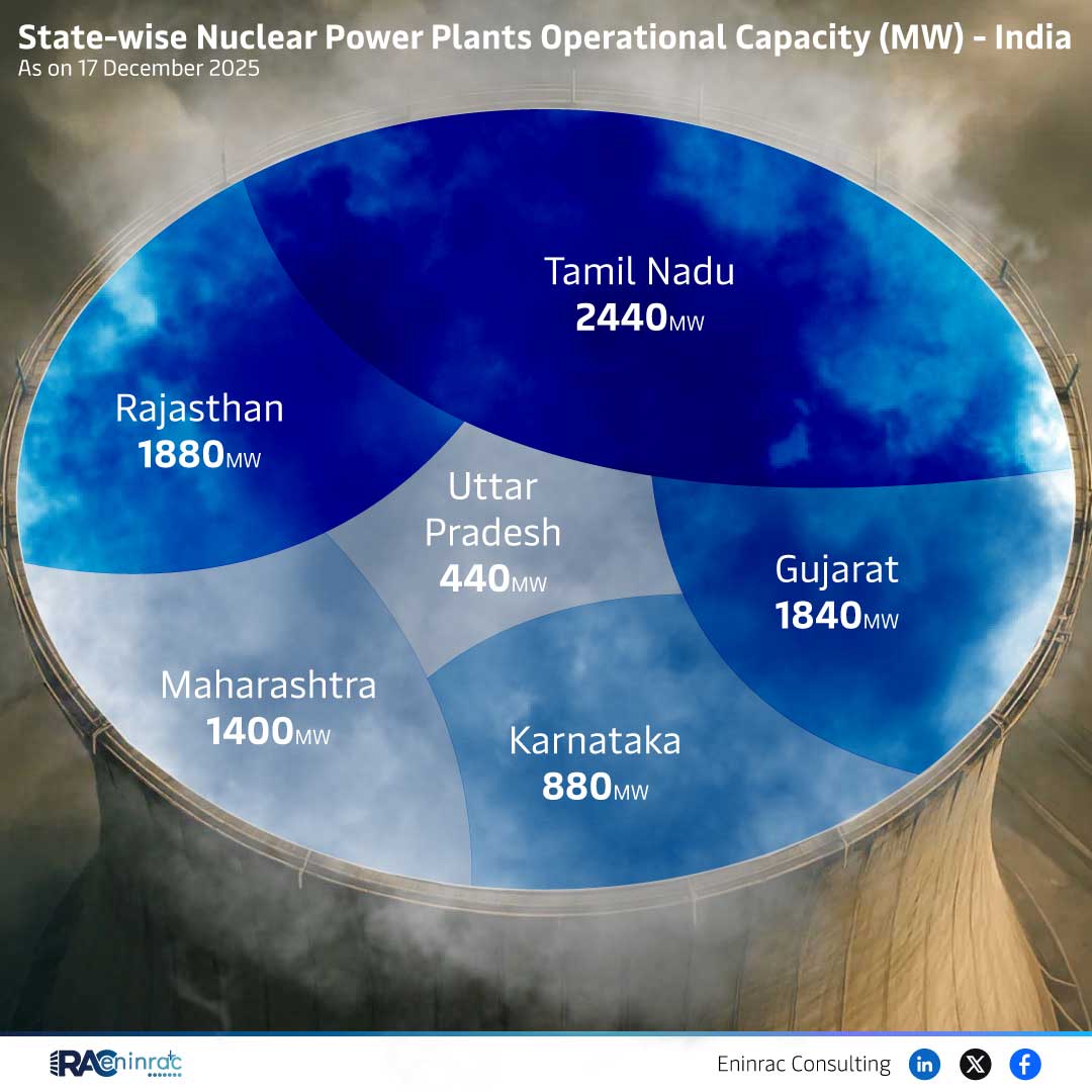 State-wise Nuclear Power Plants Operational Capacity (MW) - India  As on 17 December 2025