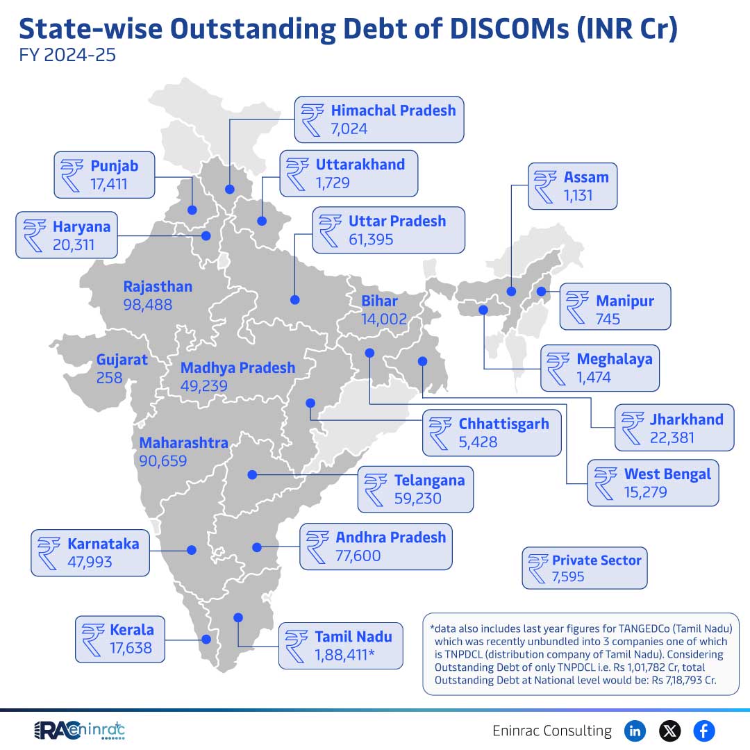 State-wise Outstanding Debt of DISCOMs (INR Cr)  FY 2024-25