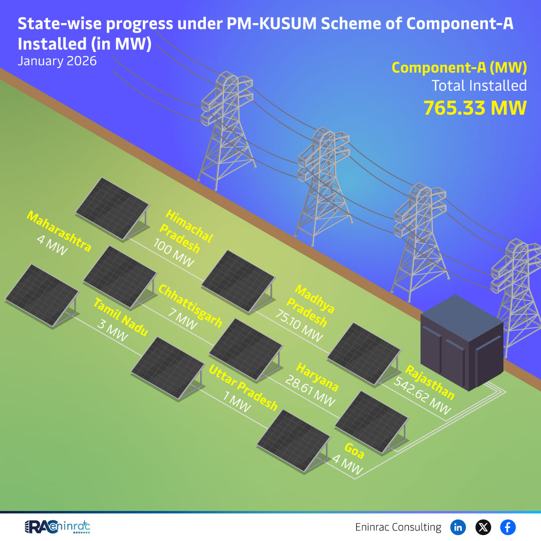 State-wise progress under PM-KUSUM Scheme of Component-A