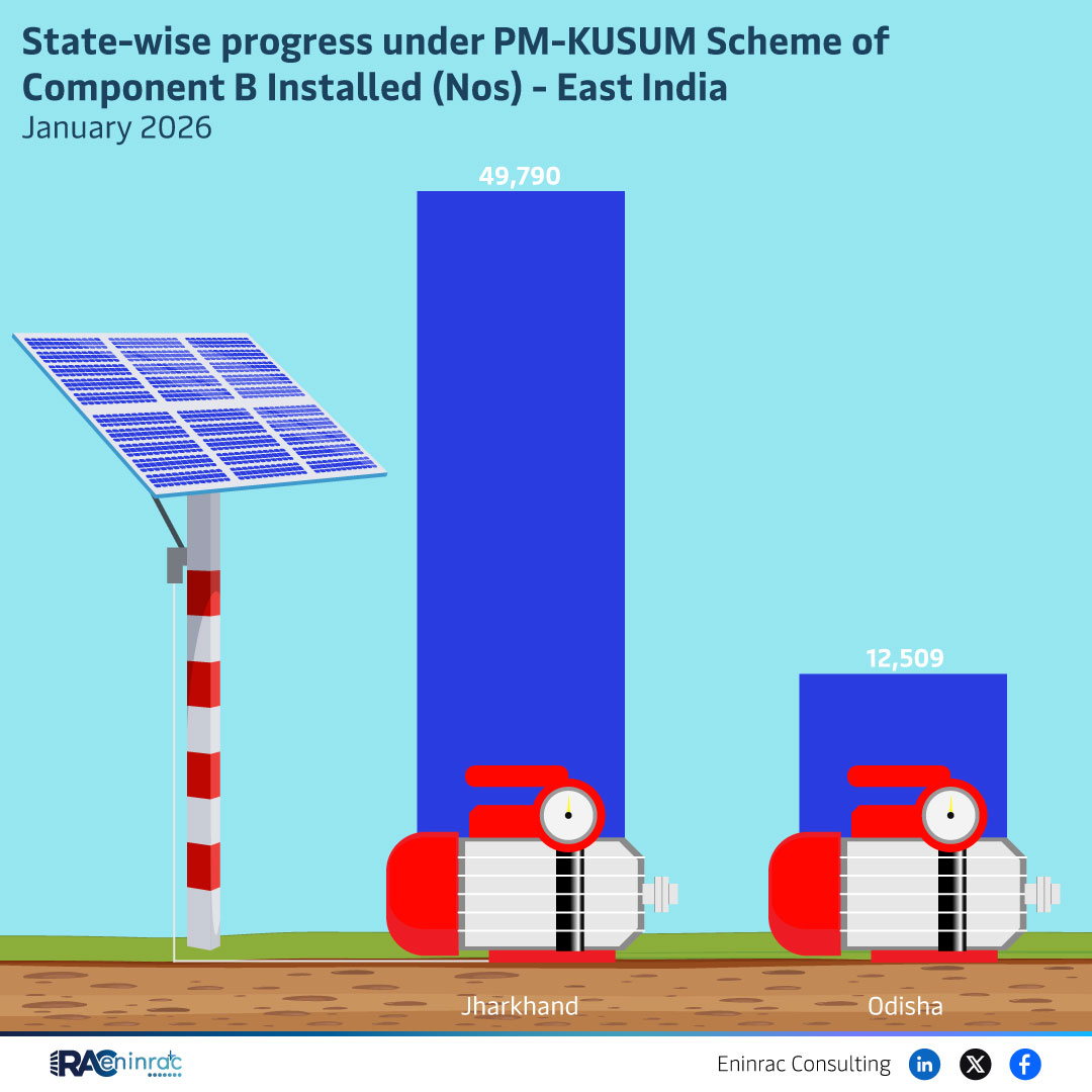 State-wise progress under PM-KUSUM Scheme of Component B Installed (Nos) - East India January 2026