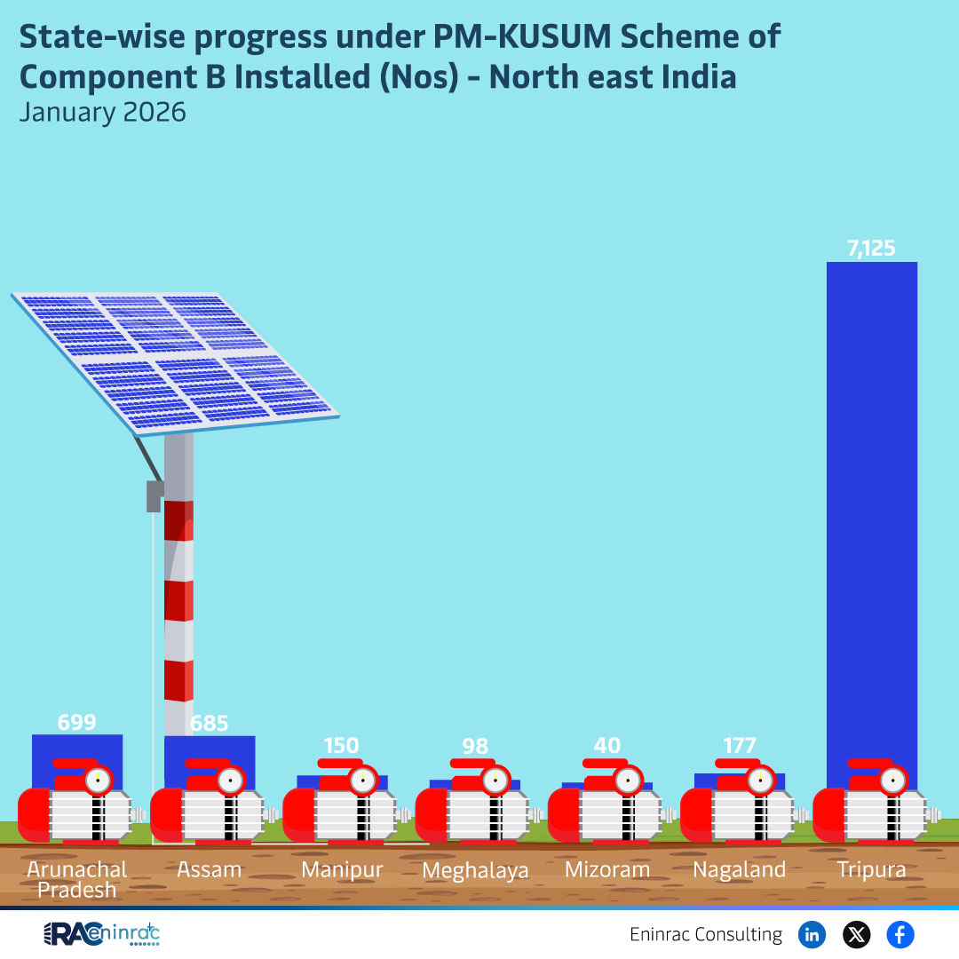 State-wise progress under PM-KUSUM Scheme of Component B Installed (Nos) - North East India January 2026