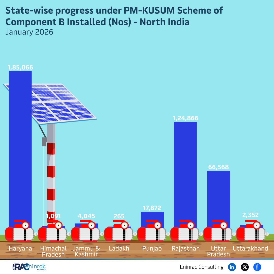 State-wise progress under PM-KUSUM Scheme of Component B Installed (Nos) - North India January 2026