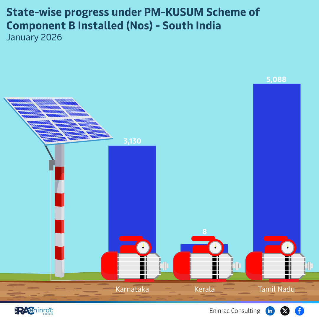 State-wise progress under PM-KUSUM Scheme of Component B Installed (Nos) - South India January 2026