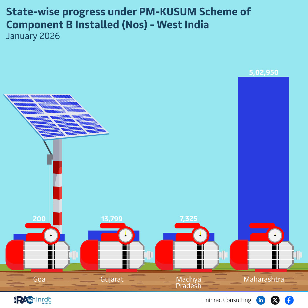 State-wise progress under PM-KUSUM Scheme of Component B Installed (Nos) - West India January 2026