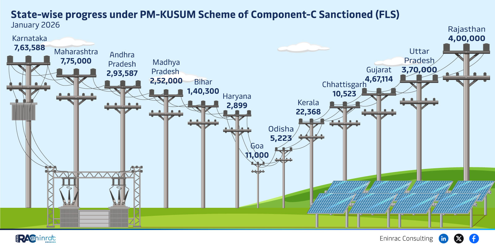 State-wise progress under PM-KUSUM Scheme of Component-C Sanctioned (FLS)