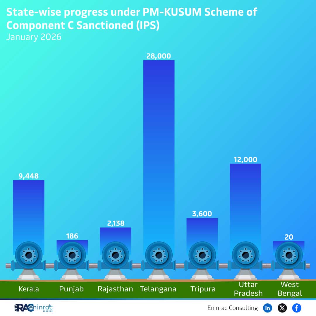 State-wise progress under PM-KUSUM Scheme of Component C Sanctioned (IPS) January 2026