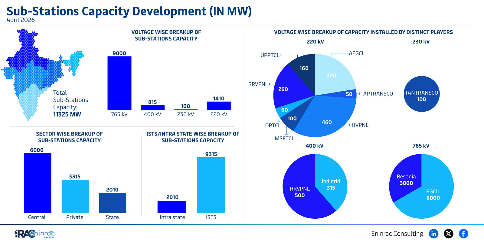 April 2026 Sub‑Station Capacity Development Overview