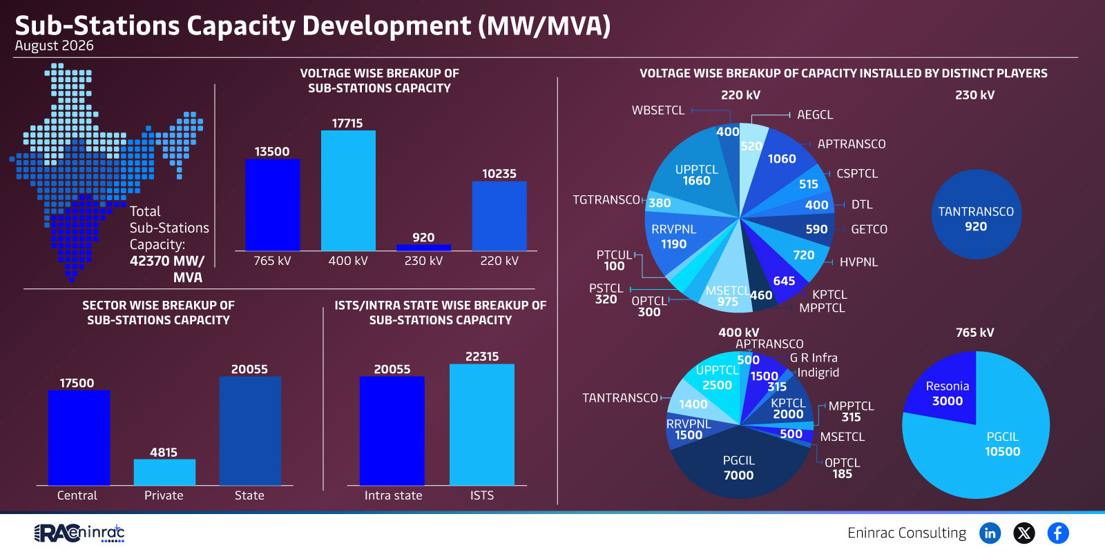 India Sub-Station Capacity Development August 2026 Overview