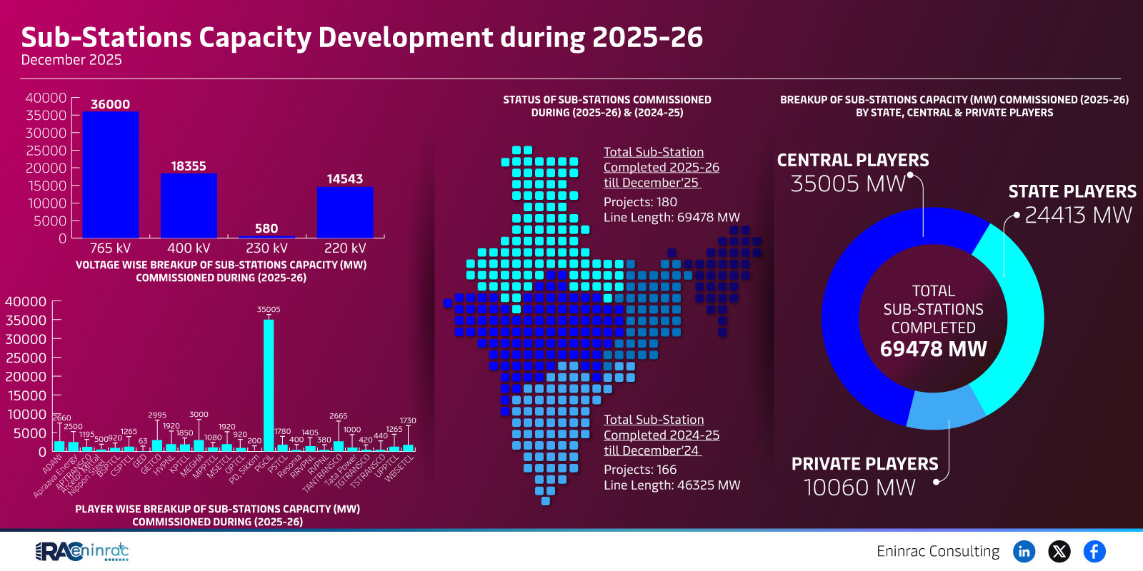 Sub-Stations Capacity Development during 2025-26  December 2025