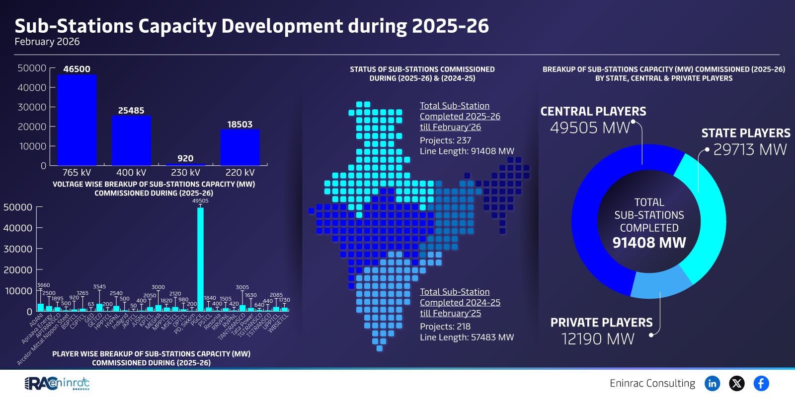 Sub-Stations Capacity Development during 2025-26  February 2026