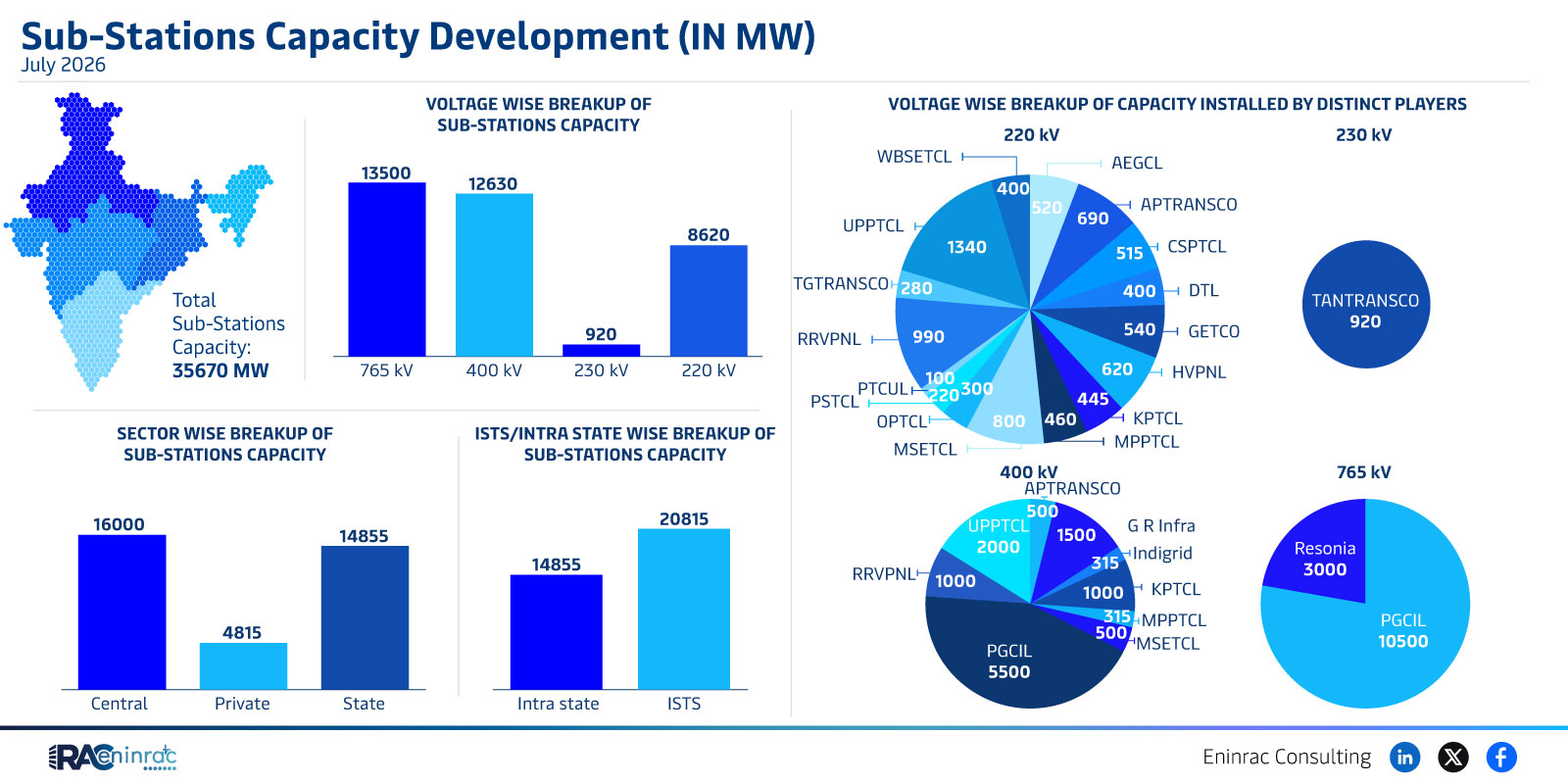 July 2026 Sub‑Station Capacity Development by Voltage & Play
