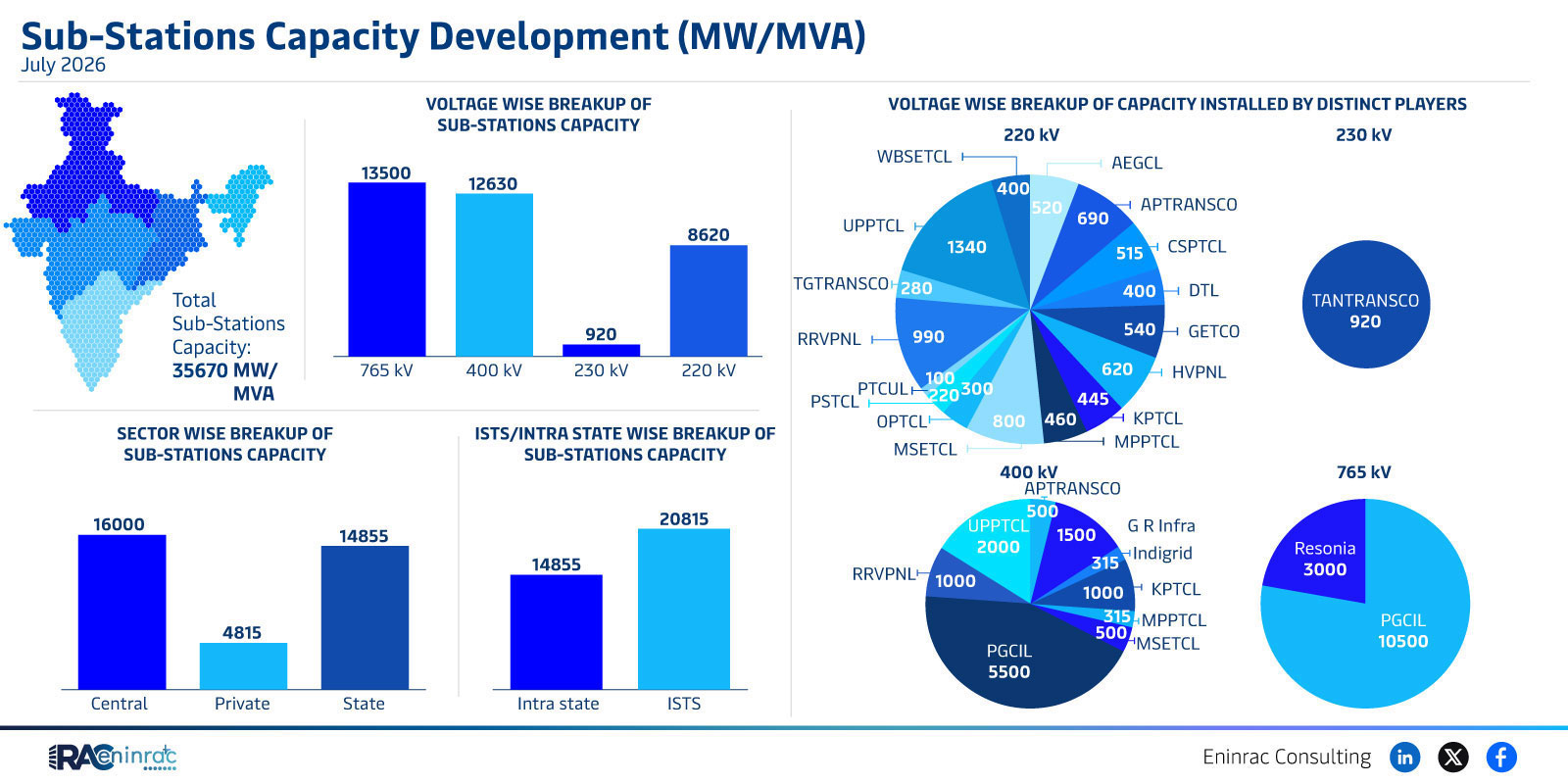 July 2026 Sub‑Station Capacity Development by Voltage & Play
