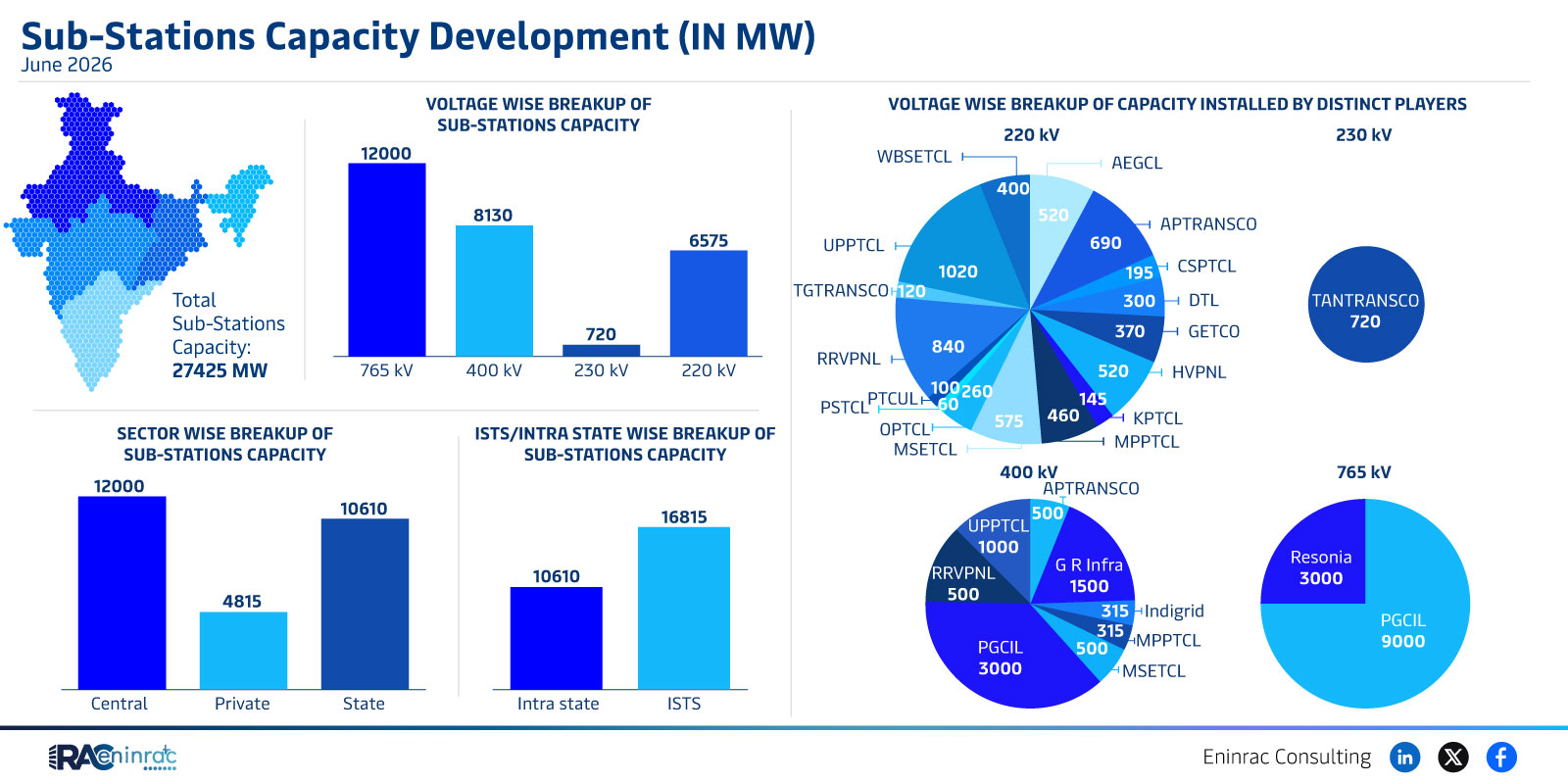 June 2026 Substation Capacity Development Overview