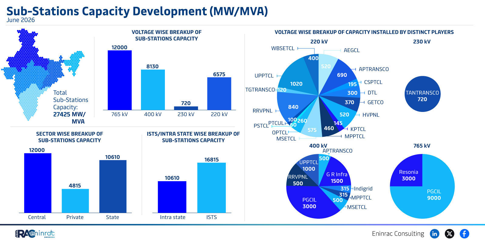 June 2026 Substation Capacity Development Overview