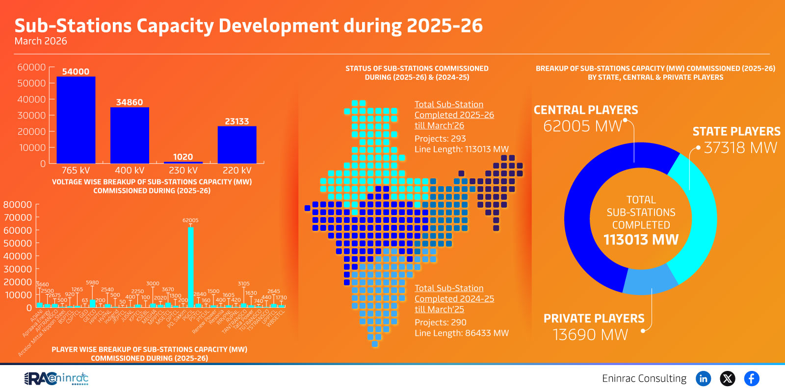 Sub-Stations Capacity Development during 2025-26  March 2026