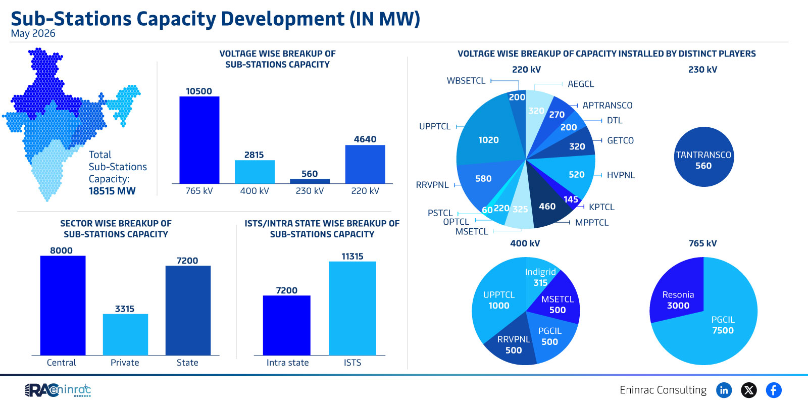 India Sub‑Station Capacity Development May 2026 Overview