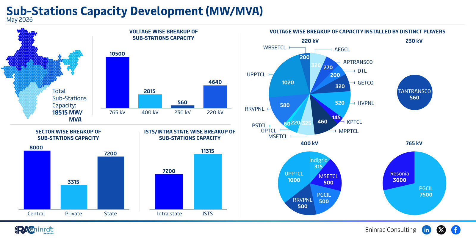 India Sub‑Station Capacity Development May 2026 Overview