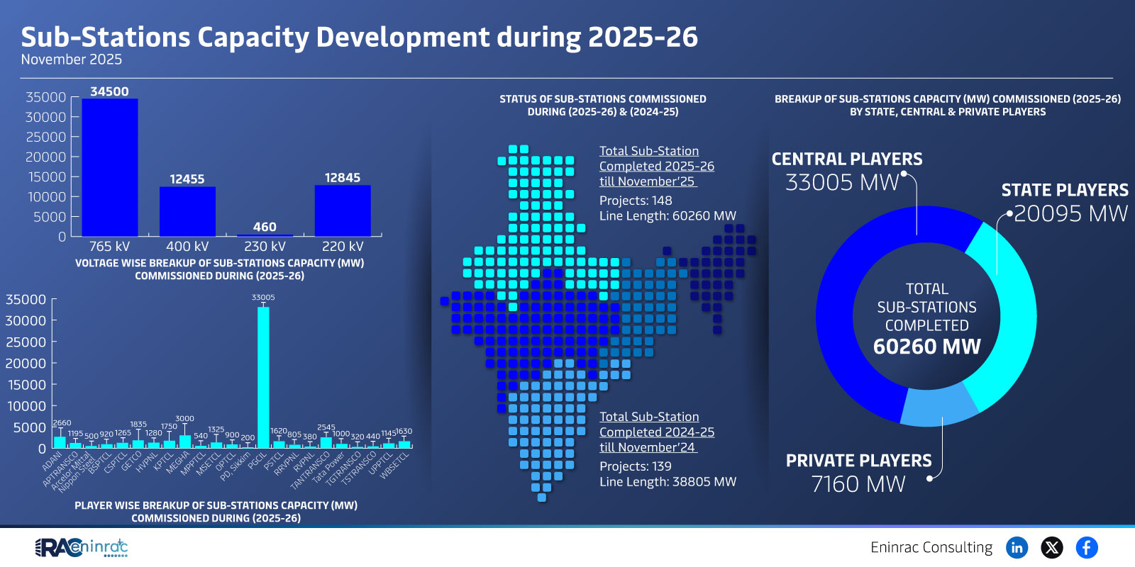 Sub-Stations Capacity Development during 2025-26  November 2025