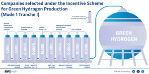 companies-selected-under-the-incentive-scheme-for-green-hydrogen-production--mode-1-tranche-i-