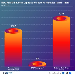 new-almm-enlisted-capacity-of-solar-pv-modules--mw----june-25