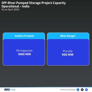 off-river-pumped-storage-project-capacity-operational-april-26