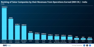 ranking-of-solar-companies-by-their-revenues-from-operations-earned--inr-cr
