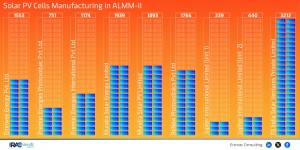 solar-pv-cells-manufacturing-in-almm-ii