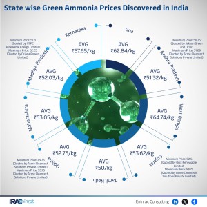 state-wise-green-ammonia-prices-discovered-in-india