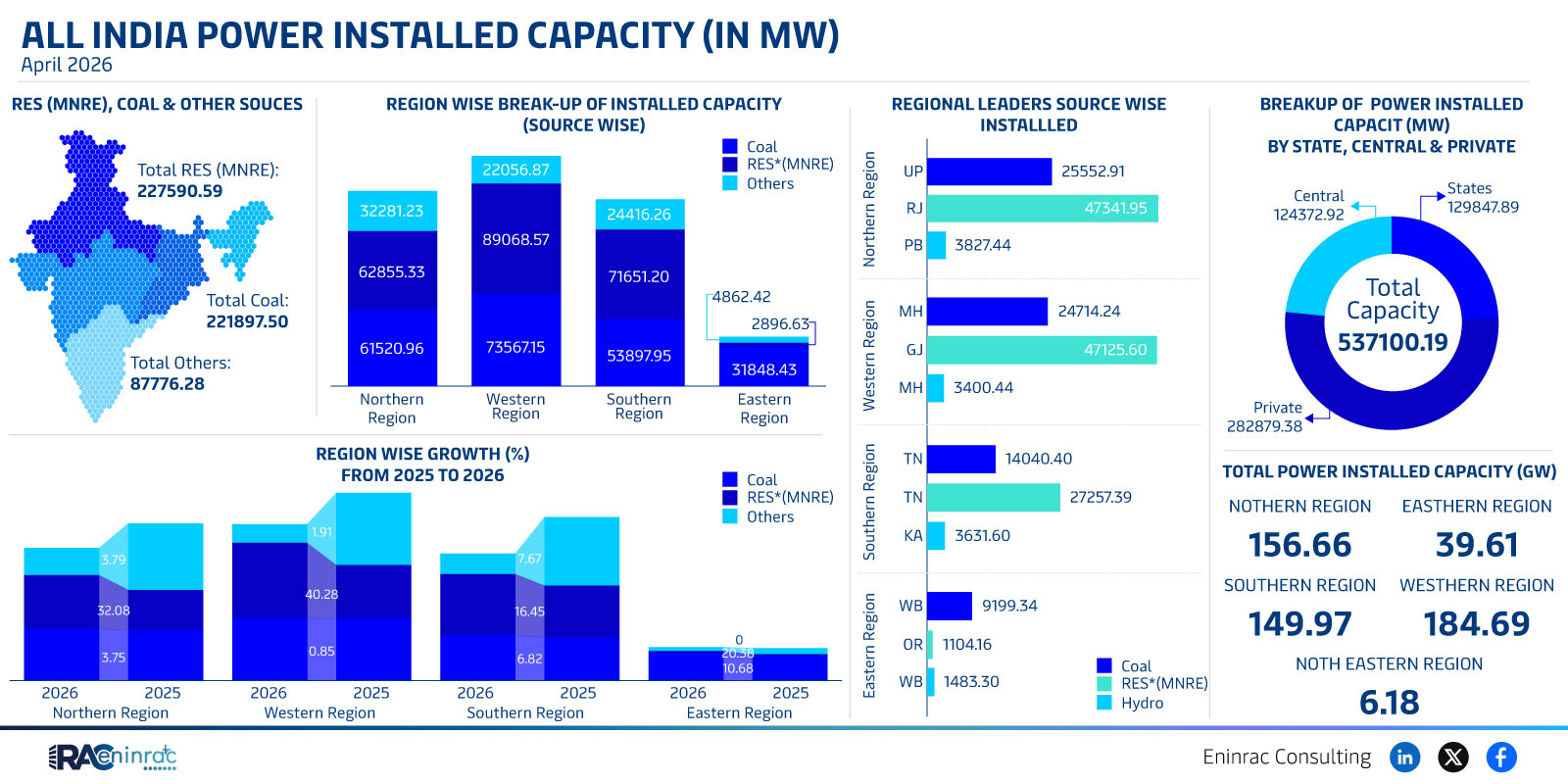 India Power Installed Capacity by Region April 2026