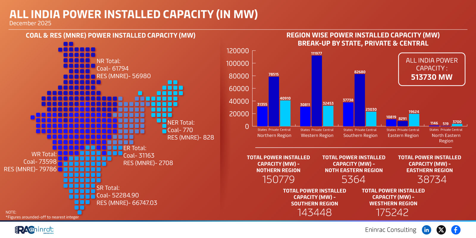 All India Power Installed Capacity (In Mw) December 2025