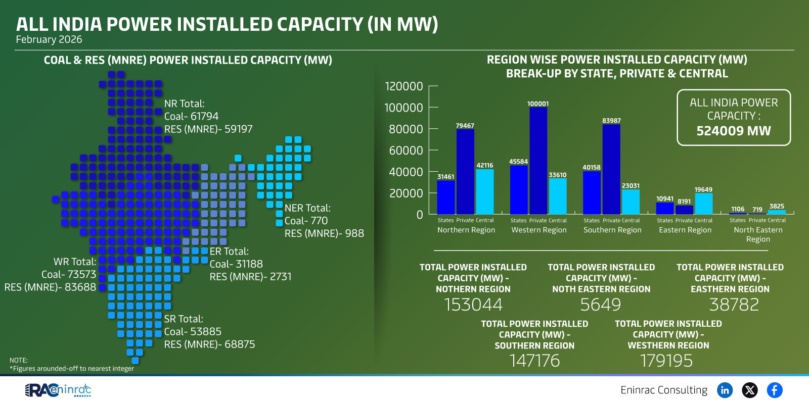 All India Power Installed Capacity (In MW)  February 2026