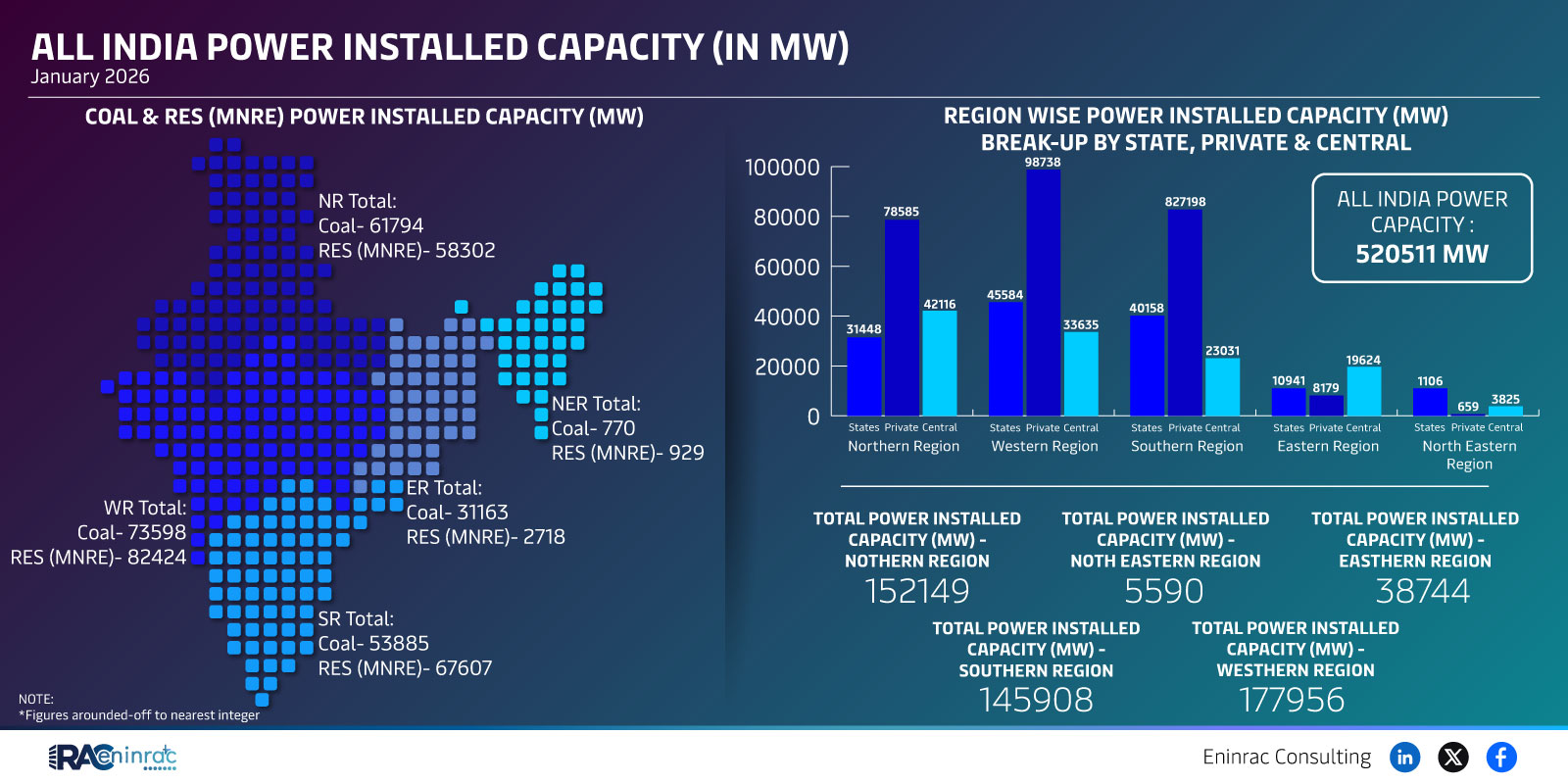 All India Power Installed Capacity (In Mw) January 2026
