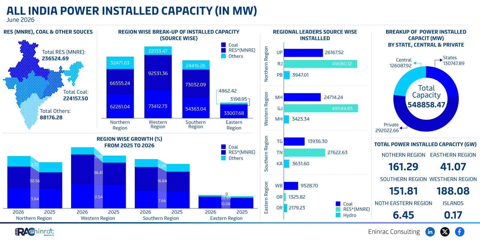India Power Installed Capacity June 2026 – Regional Snapshot