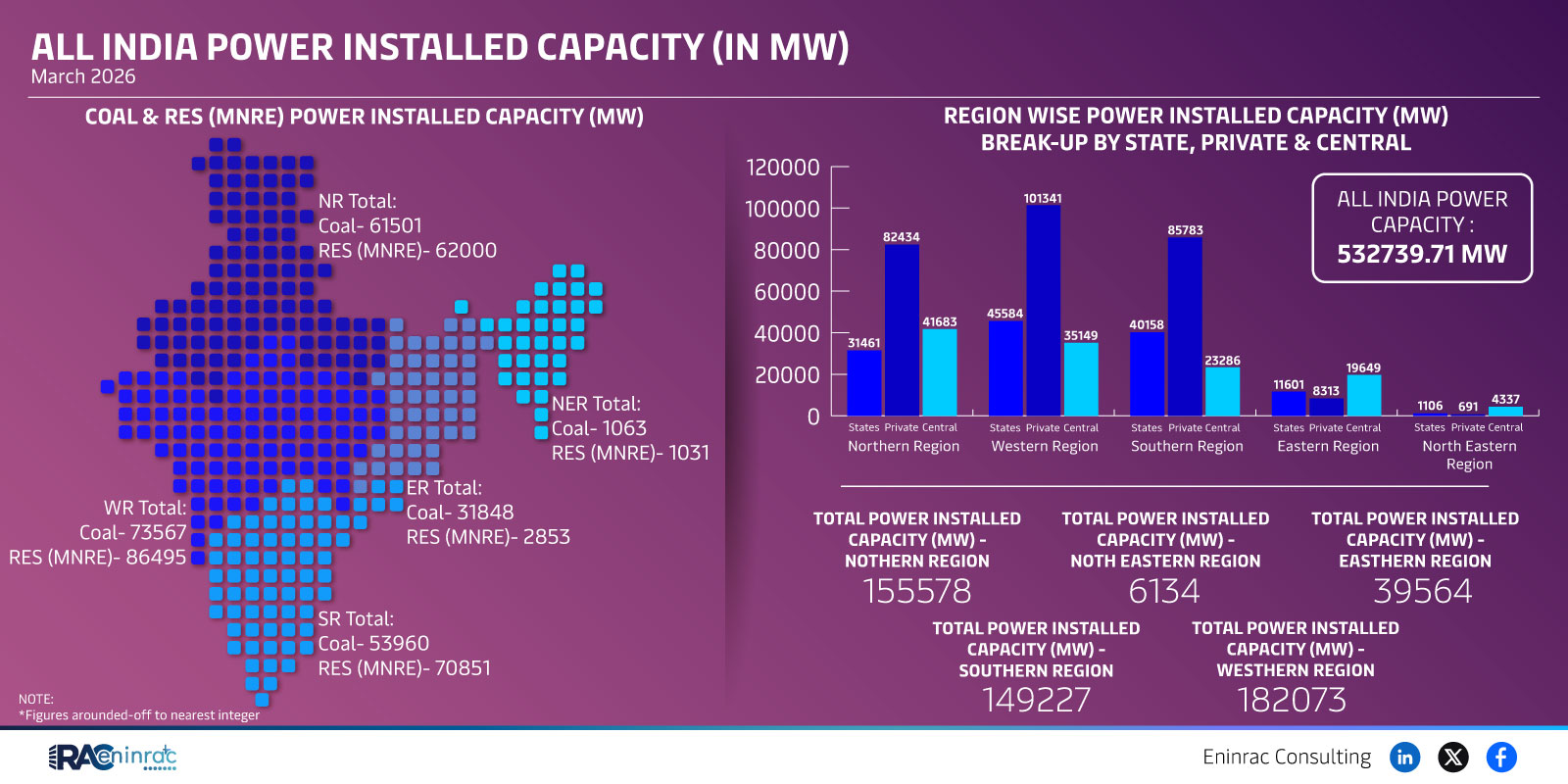 All India Power Installed Capacity (In MW)  March 2026