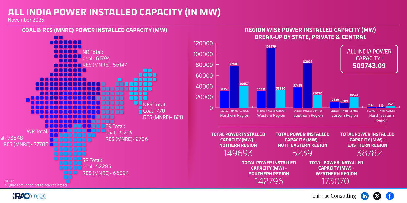 All India Power Installed Capacity (In MW)  November 2025