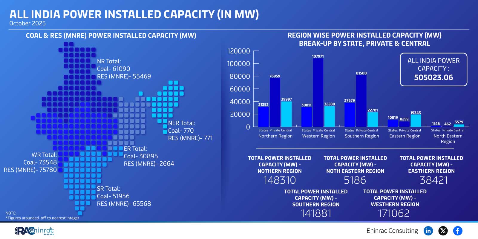 All India power installed capacity (in mw)  October 2025